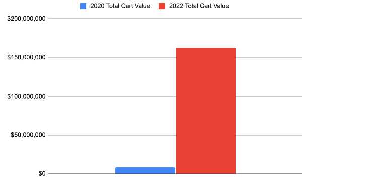 Chart - 2022 Cart Value