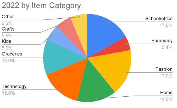Chart - 2022 Item Category