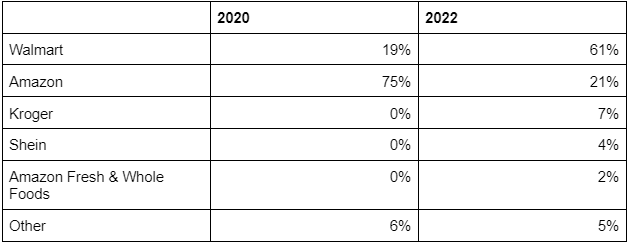 Chart - 2022 Retailers by Cart