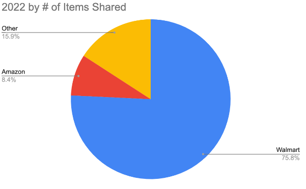 Chart - 2022 Walmart Items Shared