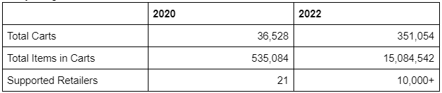 Chart - 2022 Yearly Usage